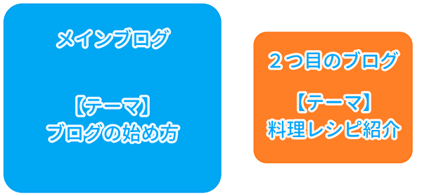 【エックスサーバー】ワードプレスでサブディレクトリを作成する手順