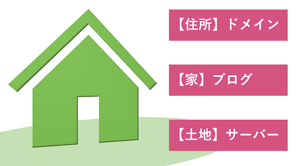 お名前ドットコムドメインとエックスサーバーの紐づけ方【ワードプレス】