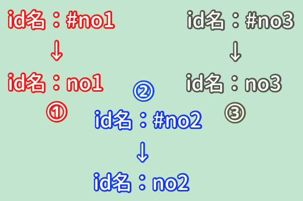 Wordpressでページ内リンクを設置する方法